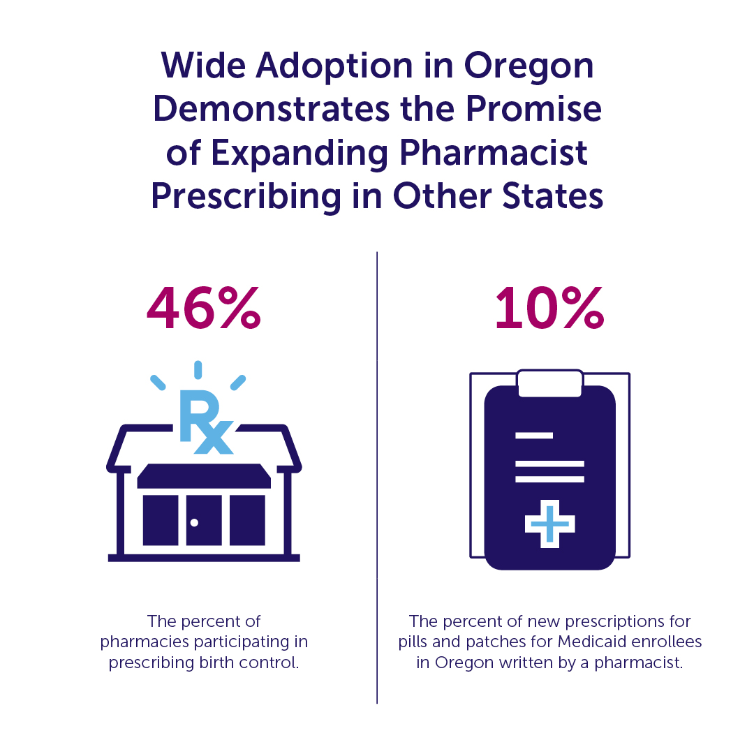 A graphic showing that 46% of pharmacies in Oregon are participating in prescribing birth control. Also shows that 10% of new prescriptions for pills and patches for Medicaid enrollees in Oregon are written by pharmacists."