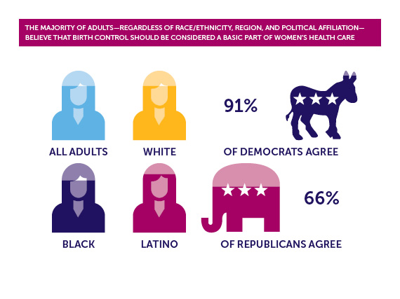 Survey Says: Thanks, Birth Control