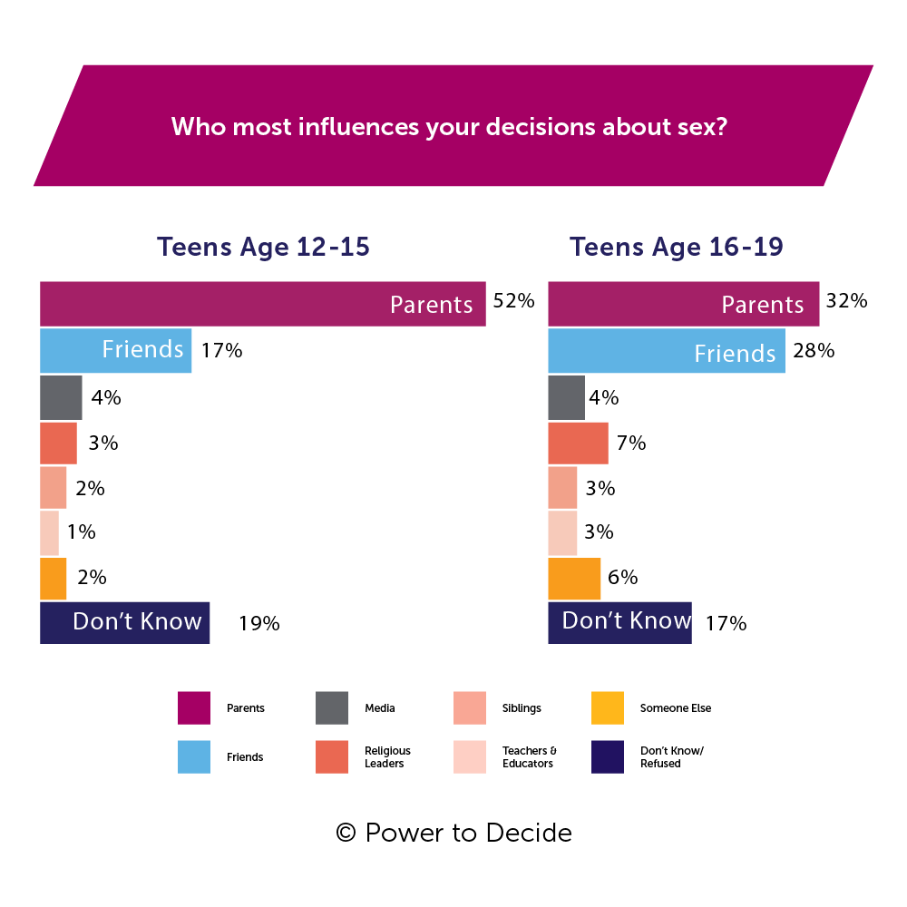 Two graphs showing the results of the question, "who most influences your decisions about sex?"
